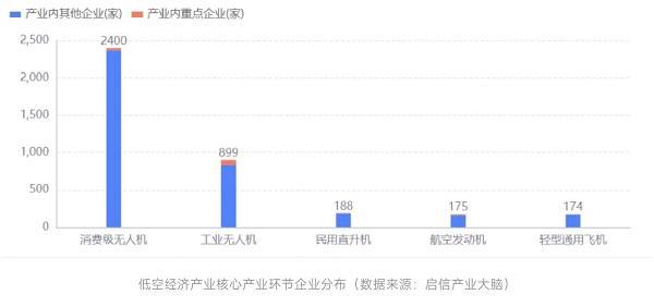 启信宝产业洞察：低空经济崛起，无人机领域成发展“推手”