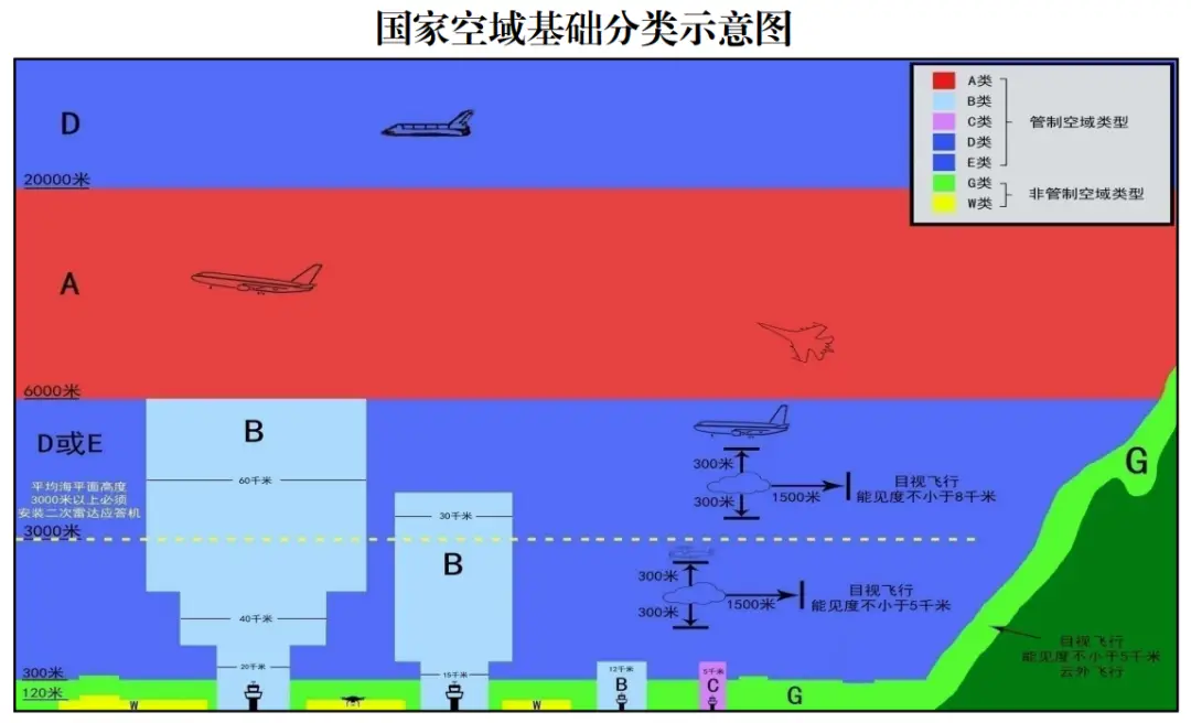 中国空军：支持5省低空改革，非管制空域提前2小时报备即飞！