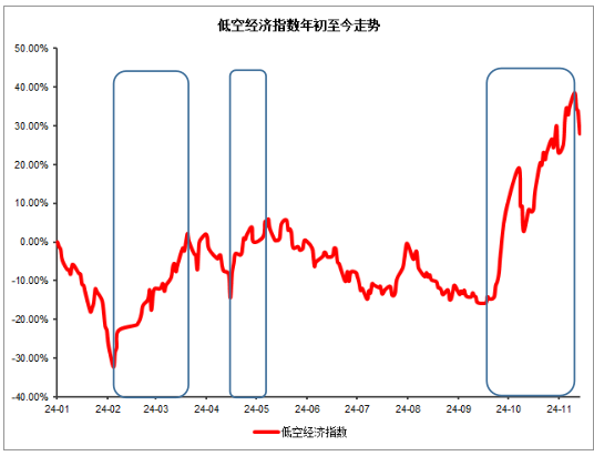 低空经济表现强势，企稳回升？