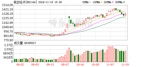 【风口研报】低空经济政策催化密集 行业迎来发展机遇期