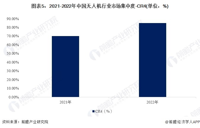 图表5：2021-2022年中国无人机行业市场集中度-CR4(单位：%)