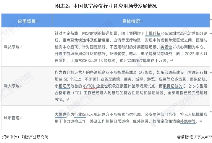 图表2：中国低空经济行业各应用场景发展情况