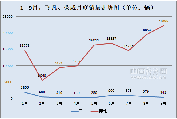 荣威飞凡将重整产品线 飞凡一款新车推迟上市