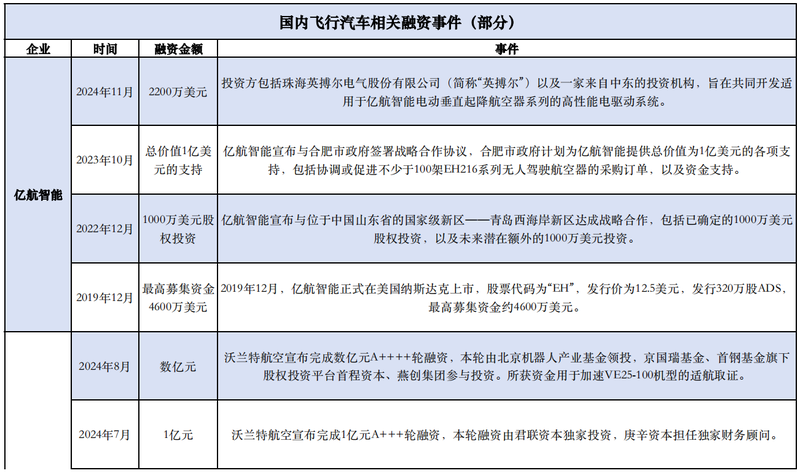 2024低空经济网| 低空经济掘金账单：飞行汽车单价超200