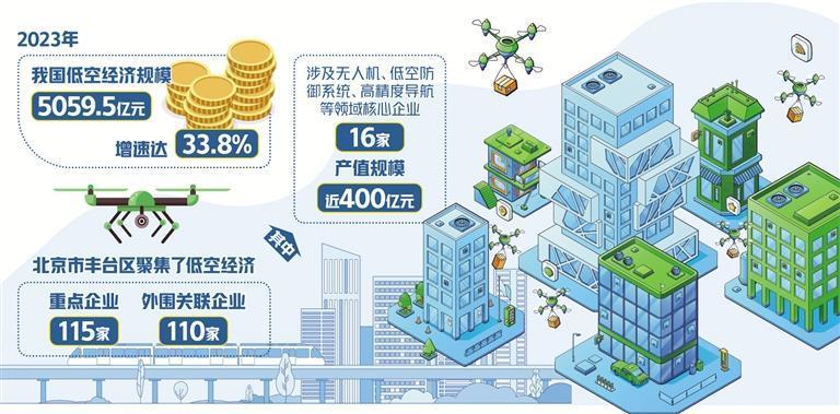 低空经济; 北京丰台竞速低空经济