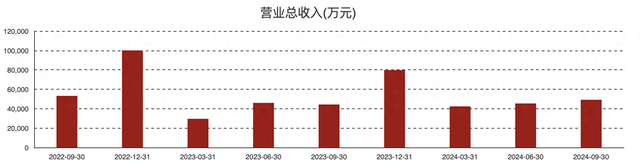 交控科技：卡车编队系统已完成主要功能开发 在低空经济领域暂未形成收入｜直击业绩会