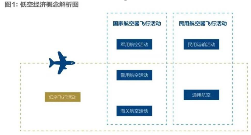 低空经济报| 五个问题，看懂火热的低空经济