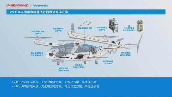 2024低空经济: 低空经济助力eVTOL整体互联和低空安防！四川长虹抢滩低空经