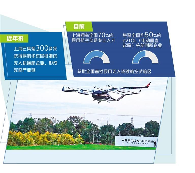 2025： 集聚三百多家无人机通航企业，上海规划低空经济高质量发展蓝图