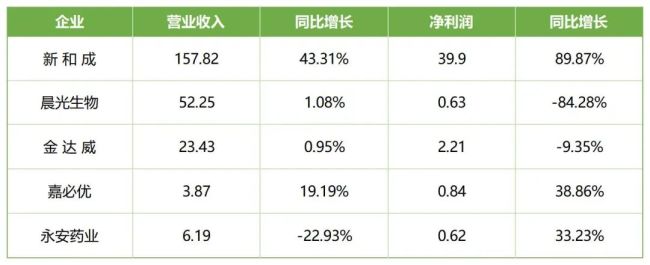 2025低空： 三季报速览！ 营养健康原料企业涨跌不一