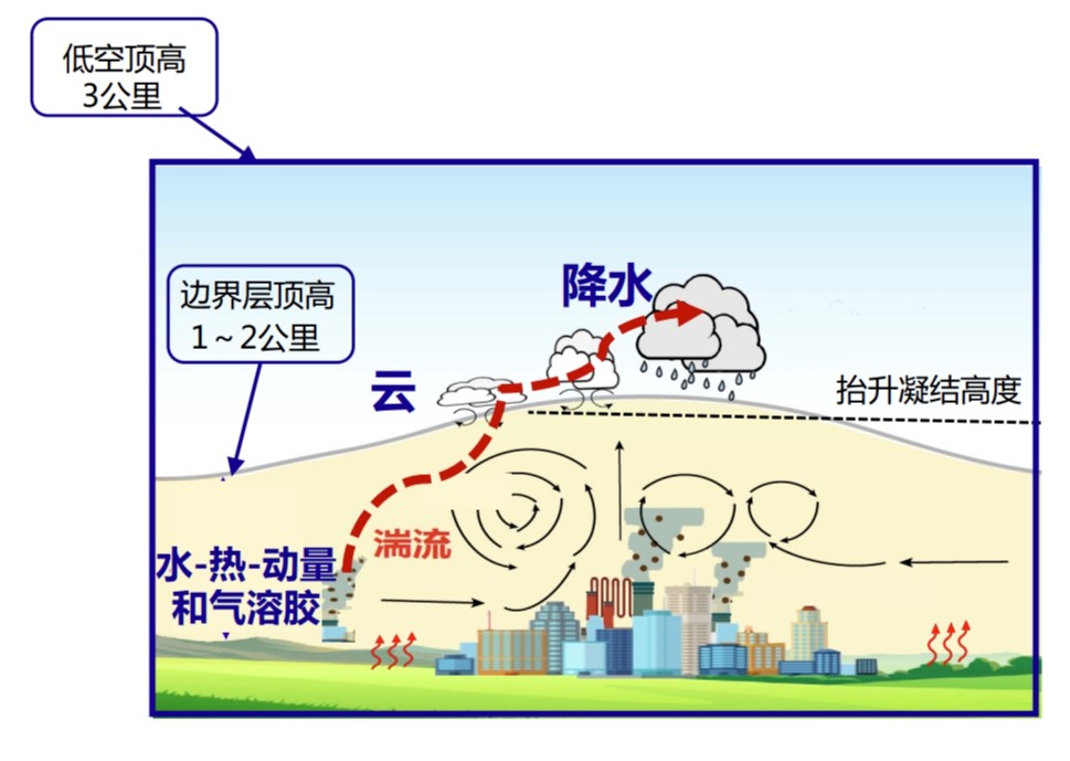 低空经济2025： 气象如何护航低空经济蓄势“高飞”？