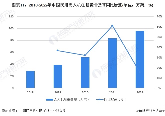 图表11：2018-2022年中国民用无人机注册数量及其同比增速(单位：万架，%)