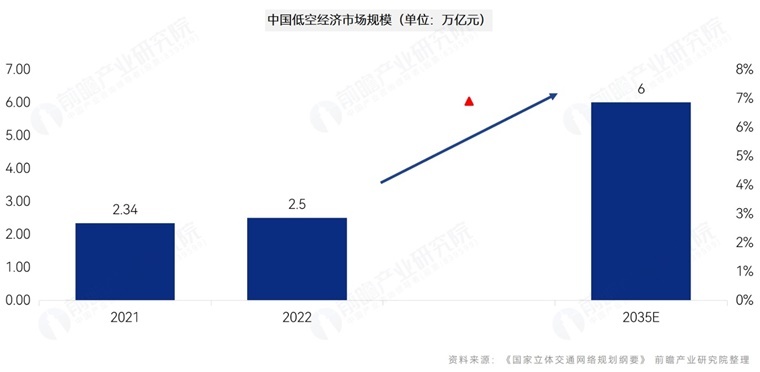 低空经济产业规划